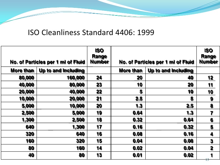 iso oil cleanliness standard